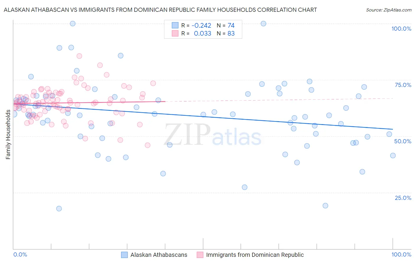 Alaskan Athabascan vs Immigrants from Dominican Republic Family Households