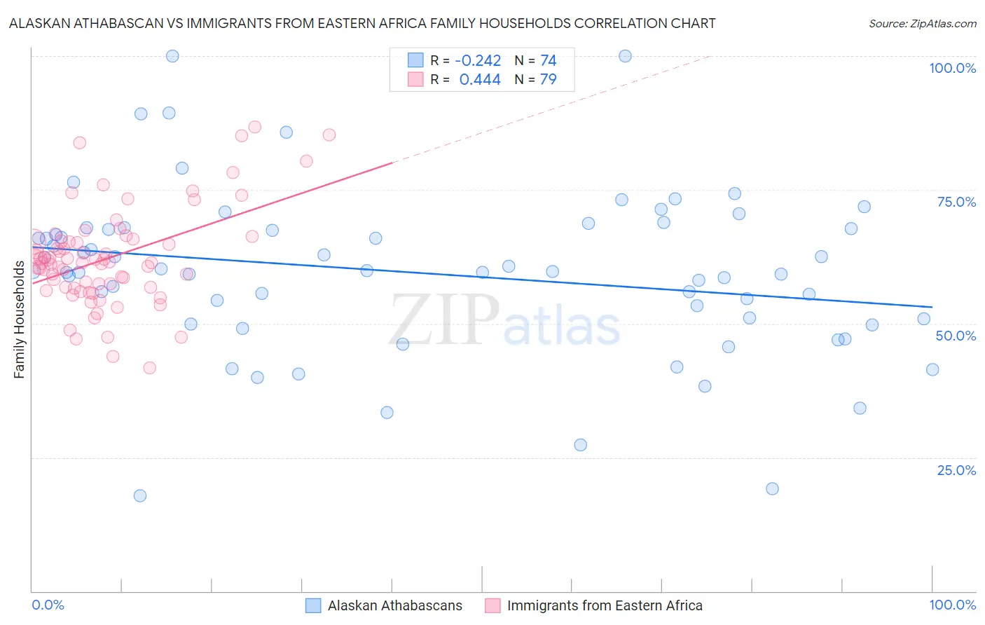 Alaskan Athabascan vs Immigrants from Eastern Africa Family Households