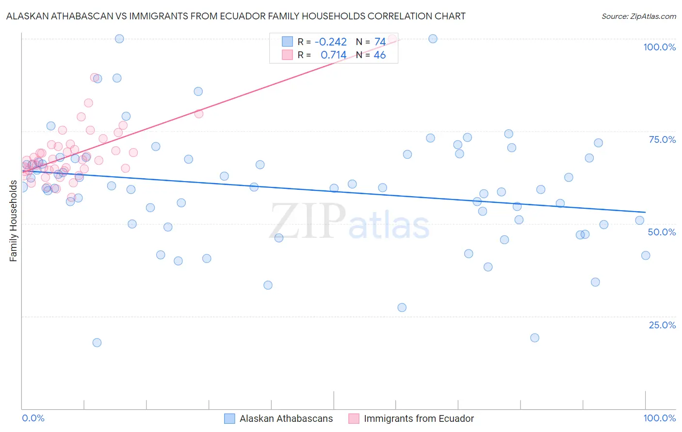 Alaskan Athabascan vs Immigrants from Ecuador Family Households