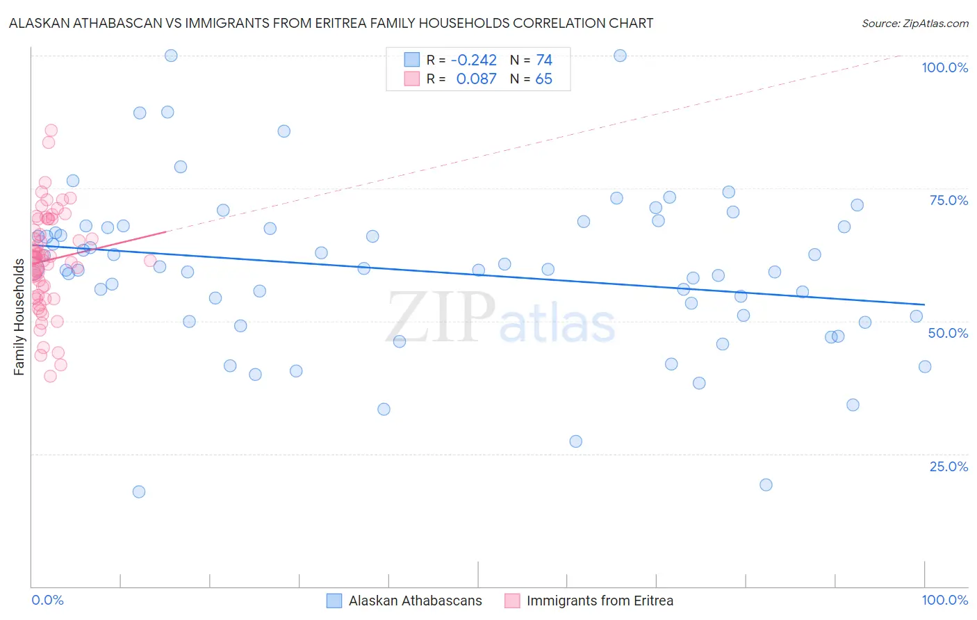 Alaskan Athabascan vs Immigrants from Eritrea Family Households