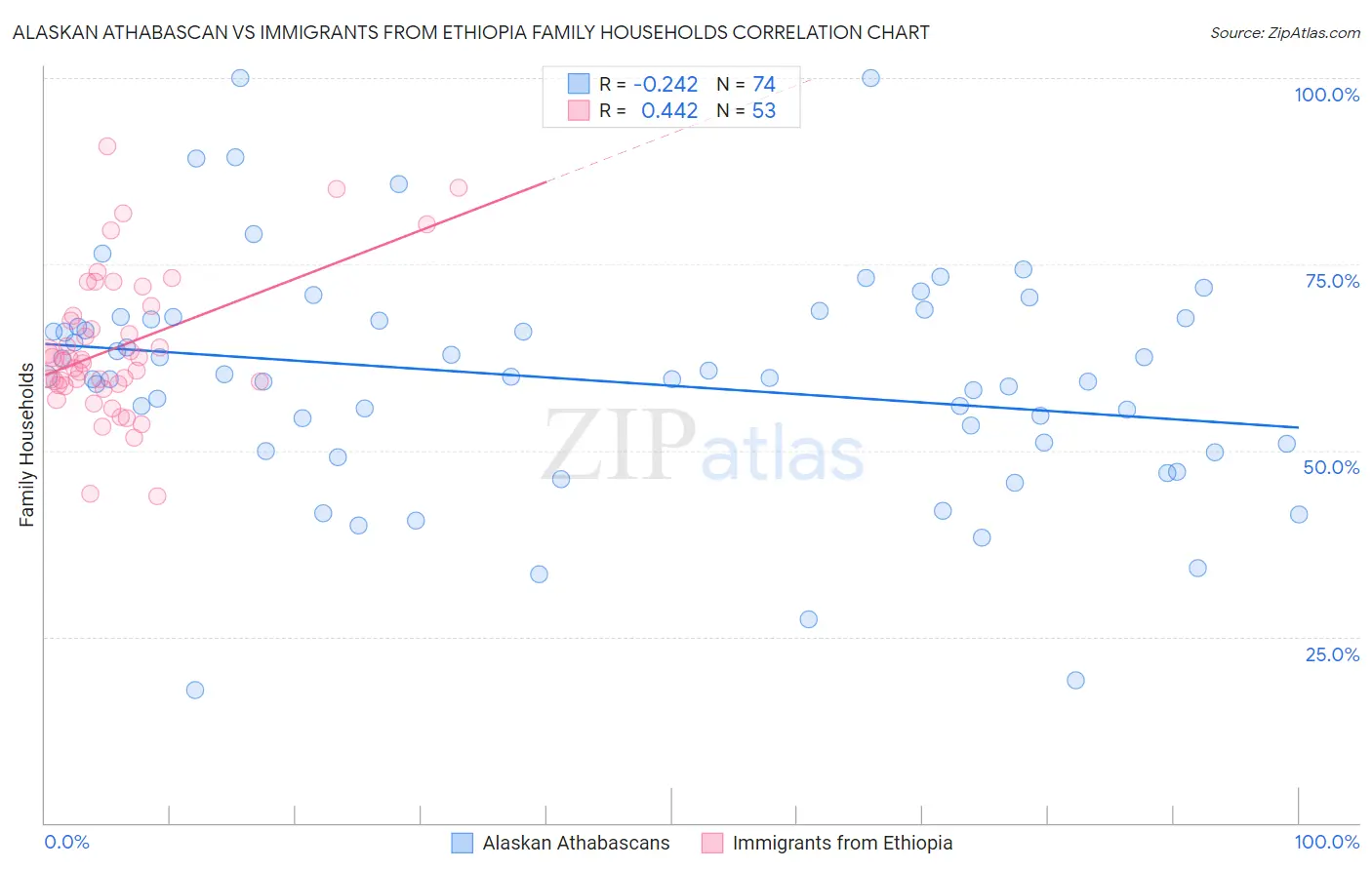 Alaskan Athabascan vs Immigrants from Ethiopia Family Households