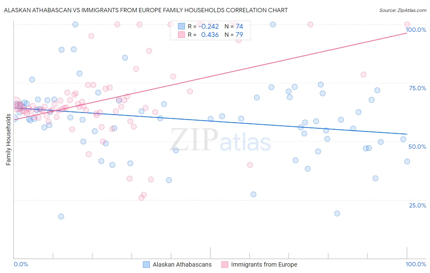 Alaskan Athabascan vs Immigrants from Europe Family Households