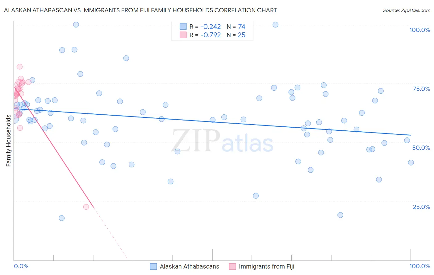 Alaskan Athabascan vs Immigrants from Fiji Family Households