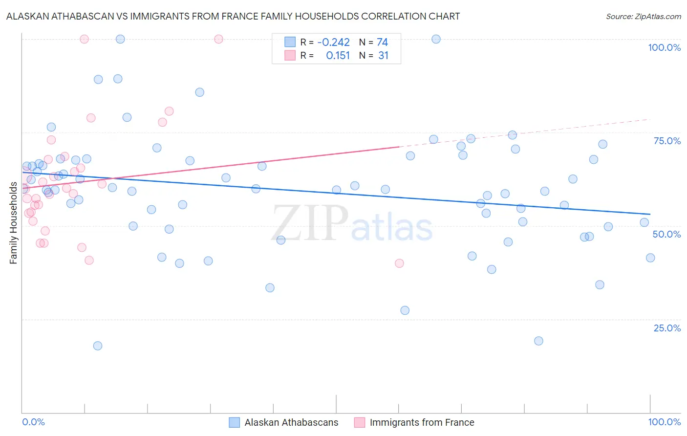 Alaskan Athabascan vs Immigrants from France Family Households