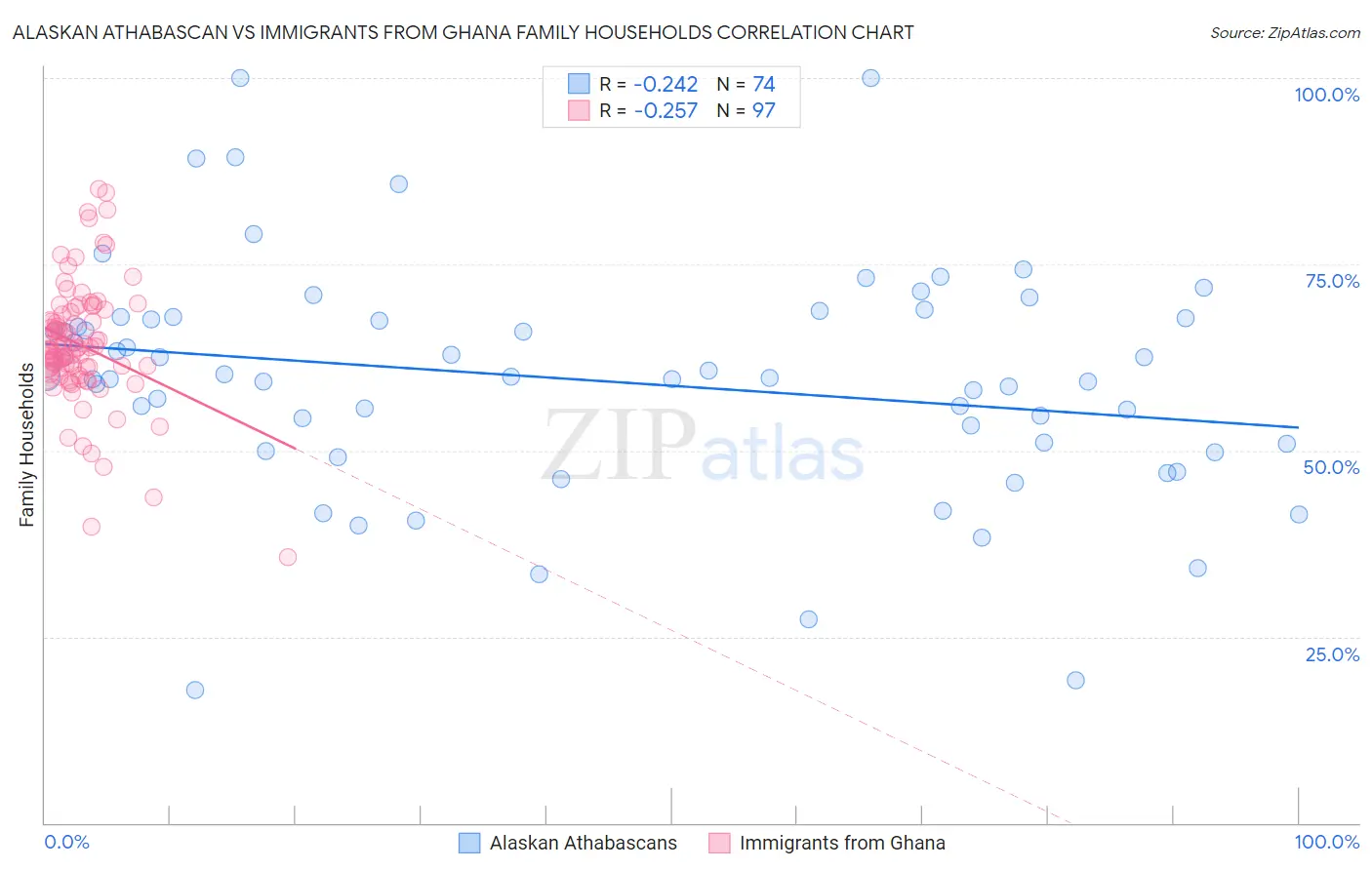 Alaskan Athabascan vs Immigrants from Ghana Family Households