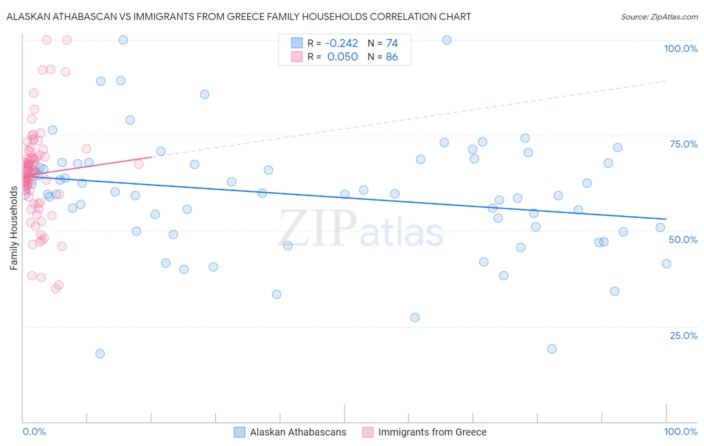 Alaskan Athabascan vs Immigrants from Greece Family Households