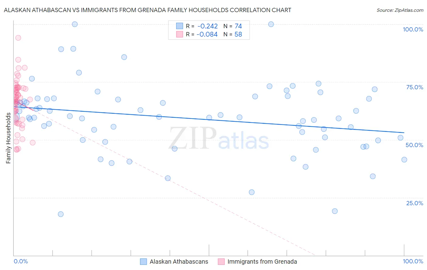 Alaskan Athabascan vs Immigrants from Grenada Family Households