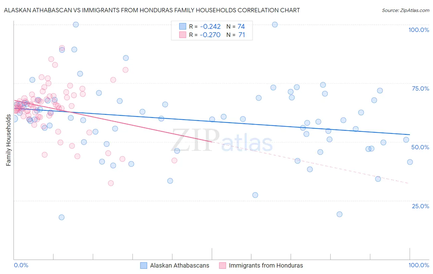 Alaskan Athabascan vs Immigrants from Honduras Family Households