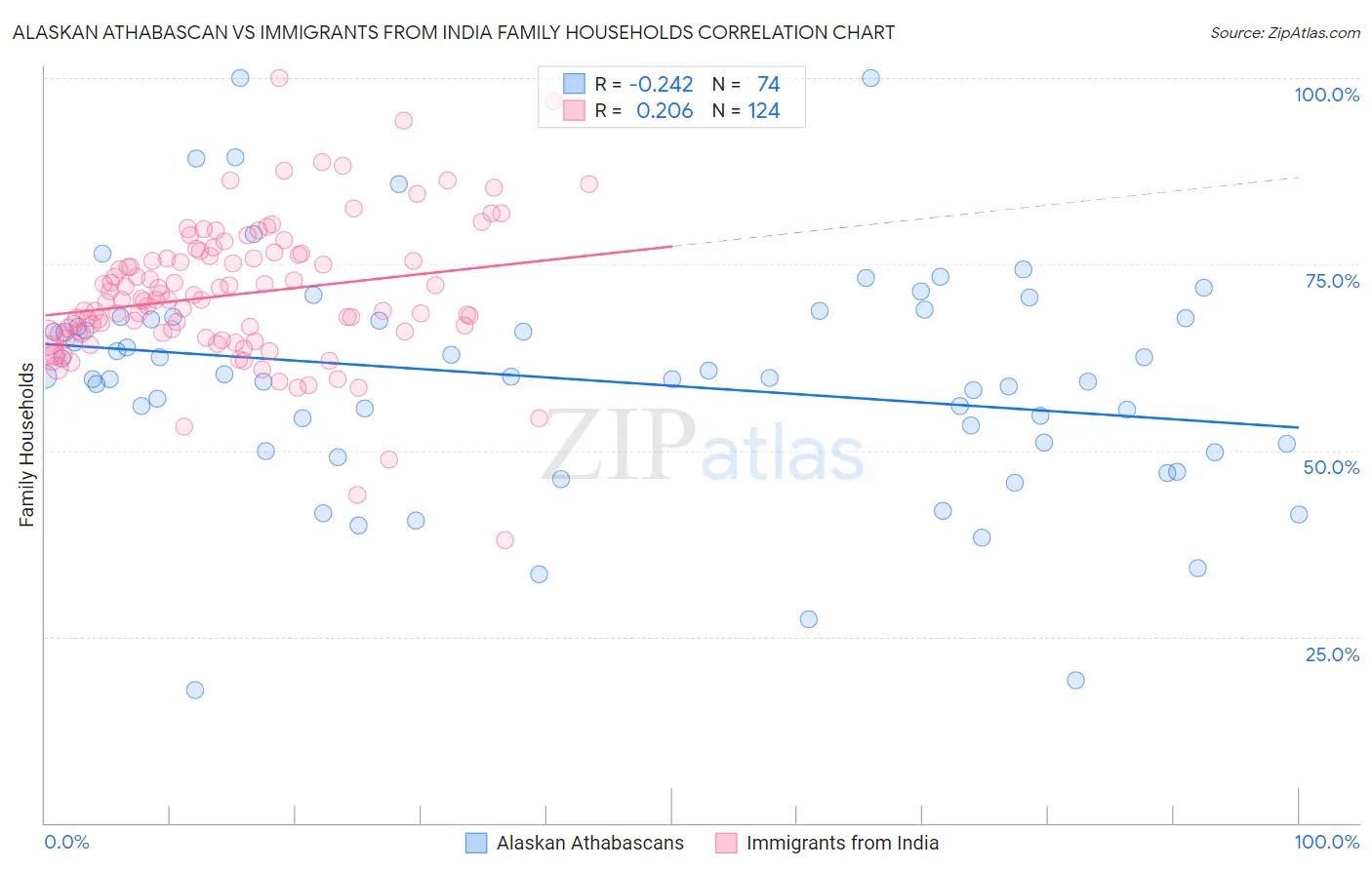 Alaskan Athabascan vs Immigrants from India Family Households