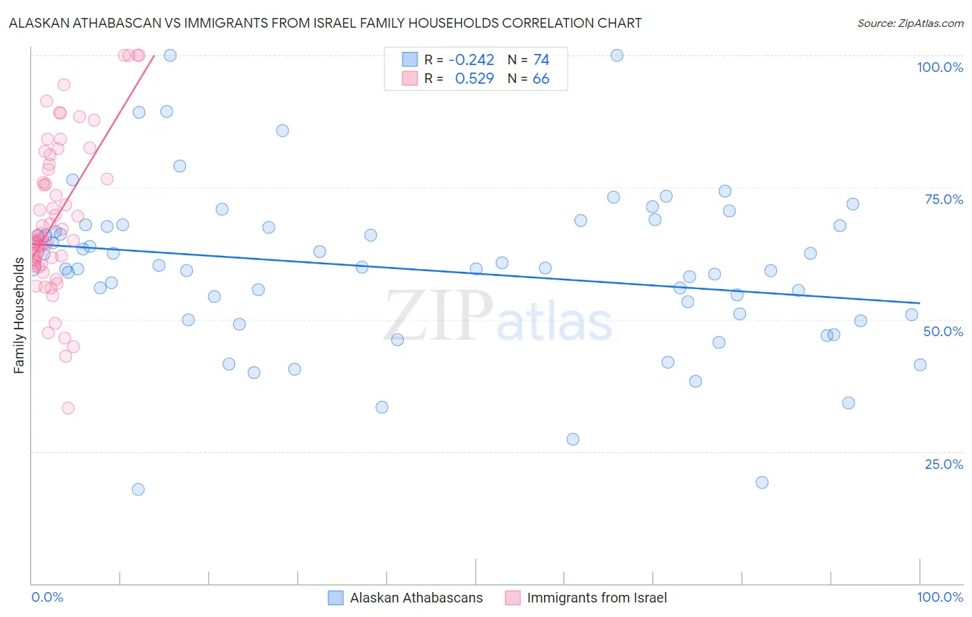 Alaskan Athabascan vs Immigrants from Israel Family Households
