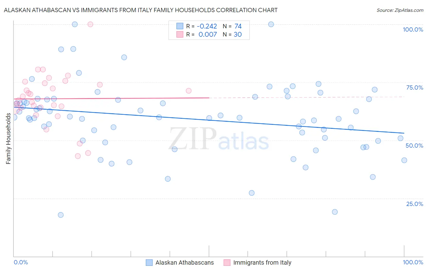 Alaskan Athabascan vs Immigrants from Italy Family Households