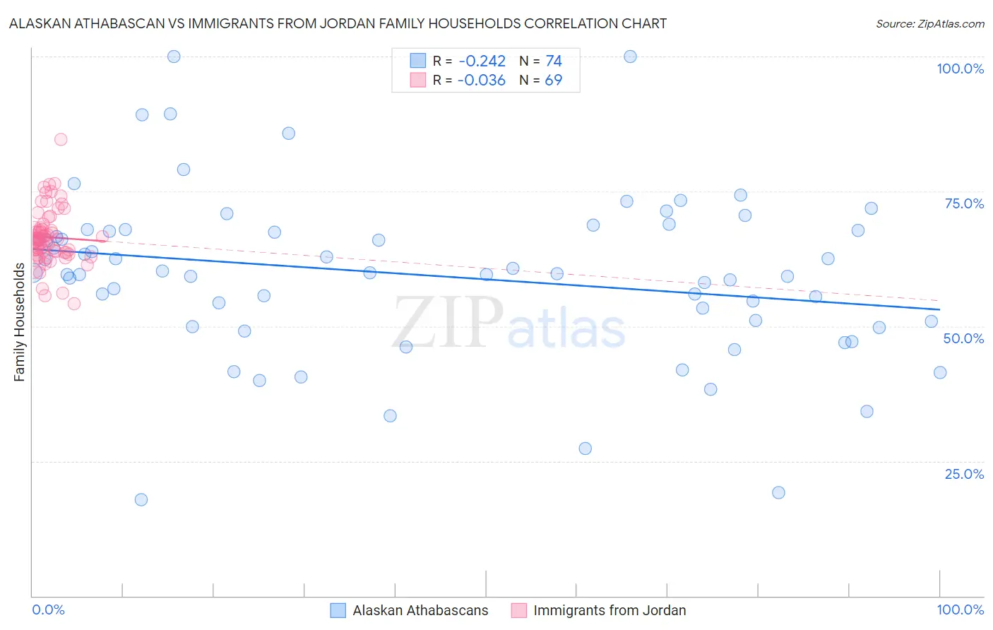 Alaskan Athabascan vs Immigrants from Jordan Family Households