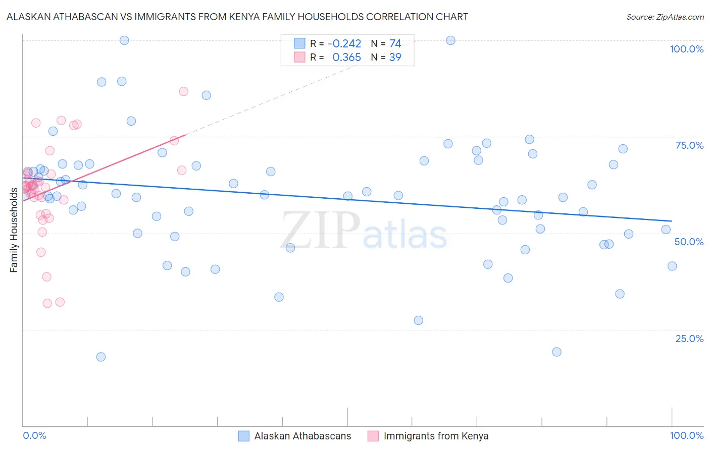 Alaskan Athabascan vs Immigrants from Kenya Family Households