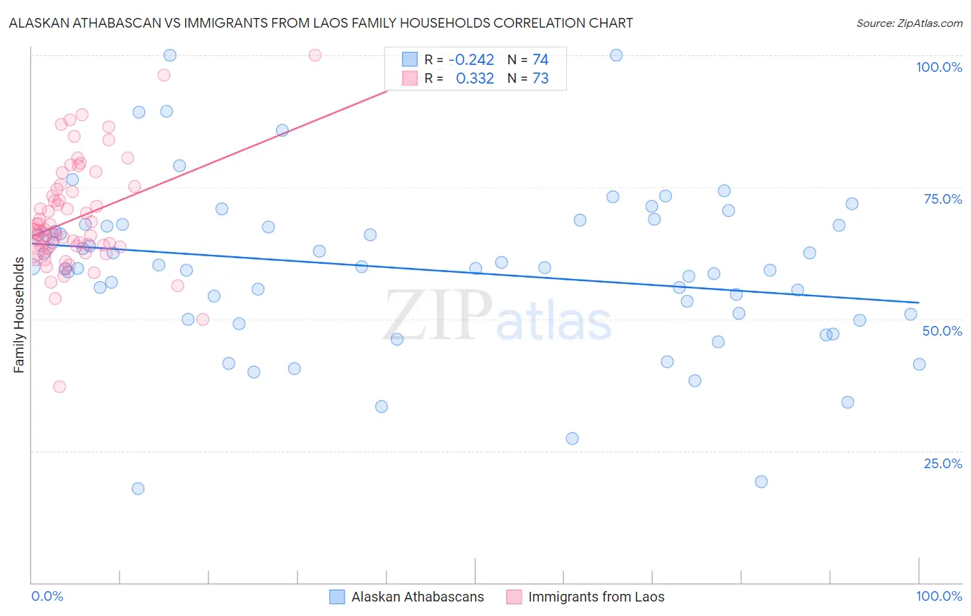 Alaskan Athabascan vs Immigrants from Laos Family Households