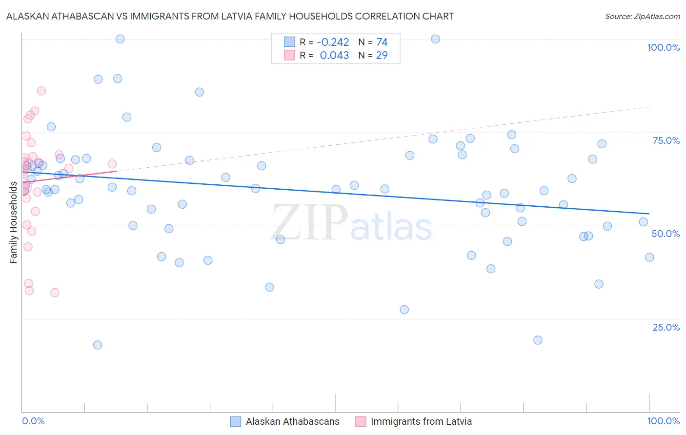Alaskan Athabascan vs Immigrants from Latvia Family Households
