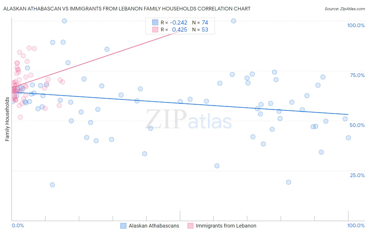 Alaskan Athabascan vs Immigrants from Lebanon Family Households