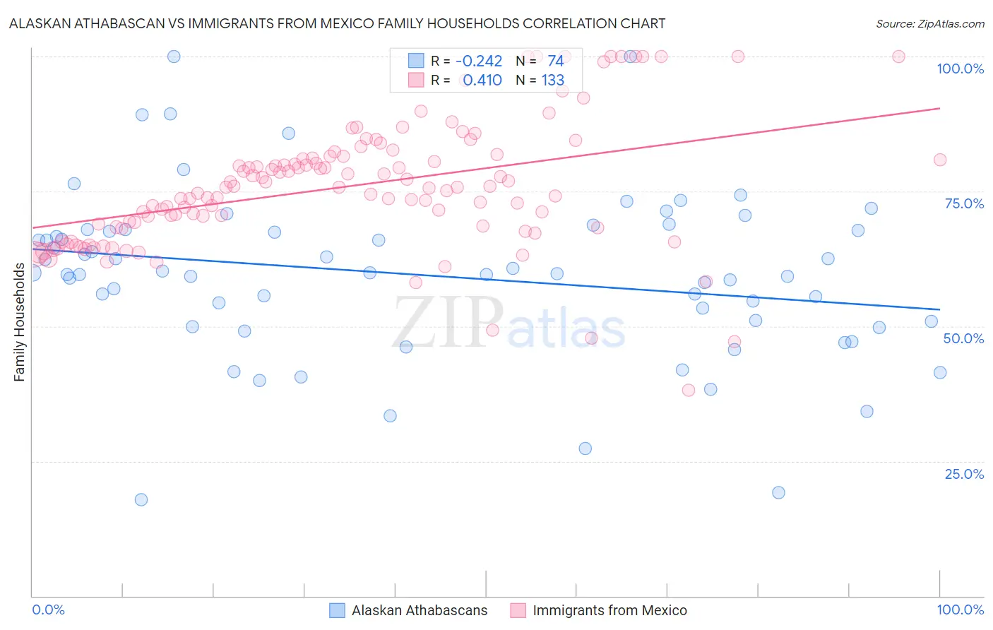 Alaskan Athabascan vs Immigrants from Mexico Family Households