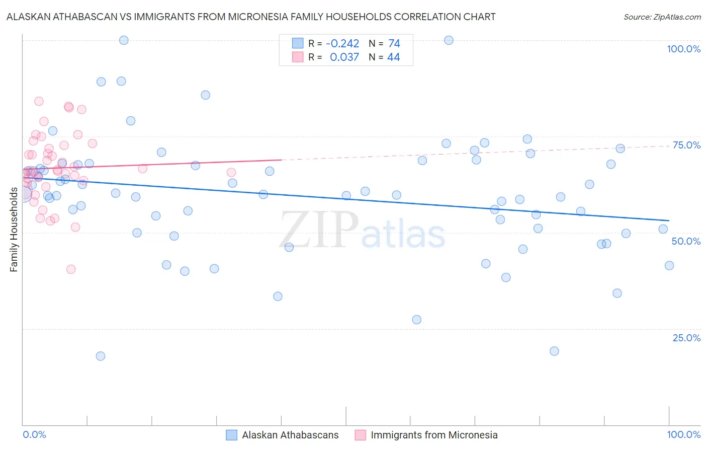 Alaskan Athabascan vs Immigrants from Micronesia Family Households
