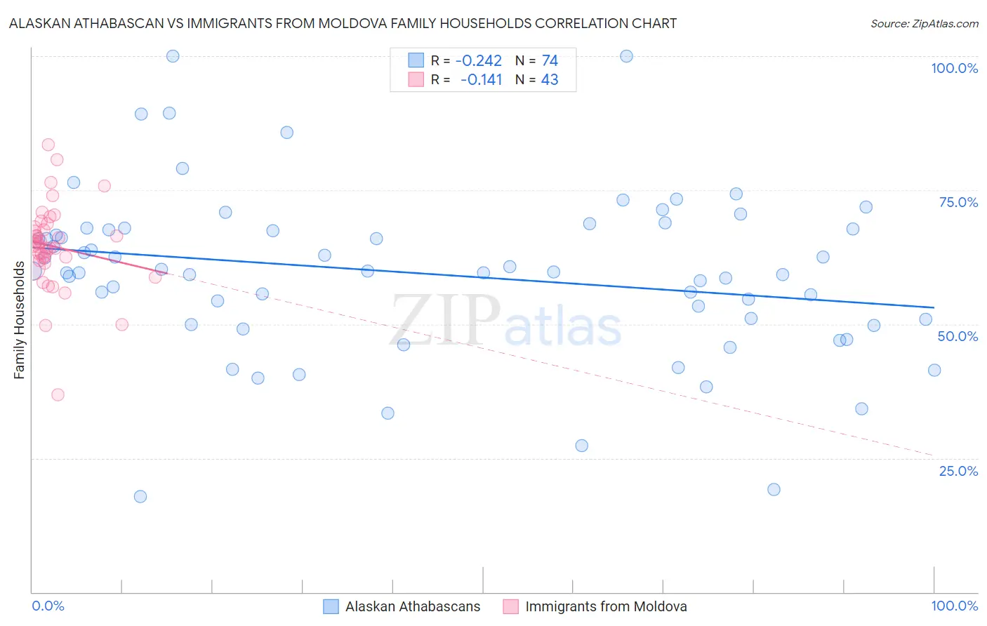 Alaskan Athabascan vs Immigrants from Moldova Family Households