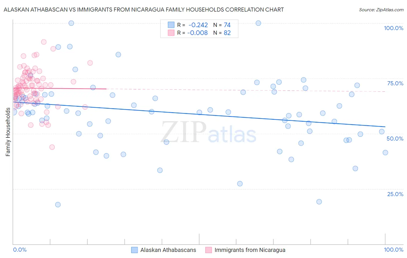 Alaskan Athabascan vs Immigrants from Nicaragua Family Households