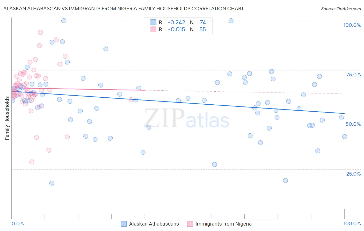 Alaskan Athabascan vs Immigrants from Nigeria Family Households