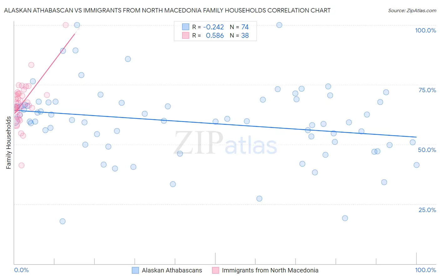 Alaskan Athabascan vs Immigrants from North Macedonia Family Households