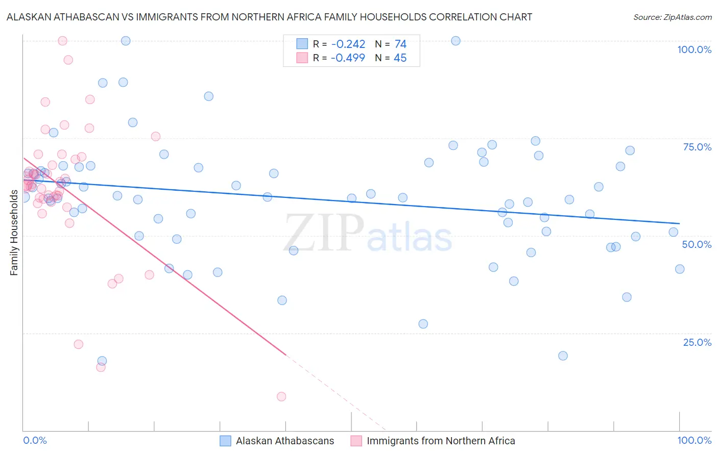 Alaskan Athabascan vs Immigrants from Northern Africa Family Households