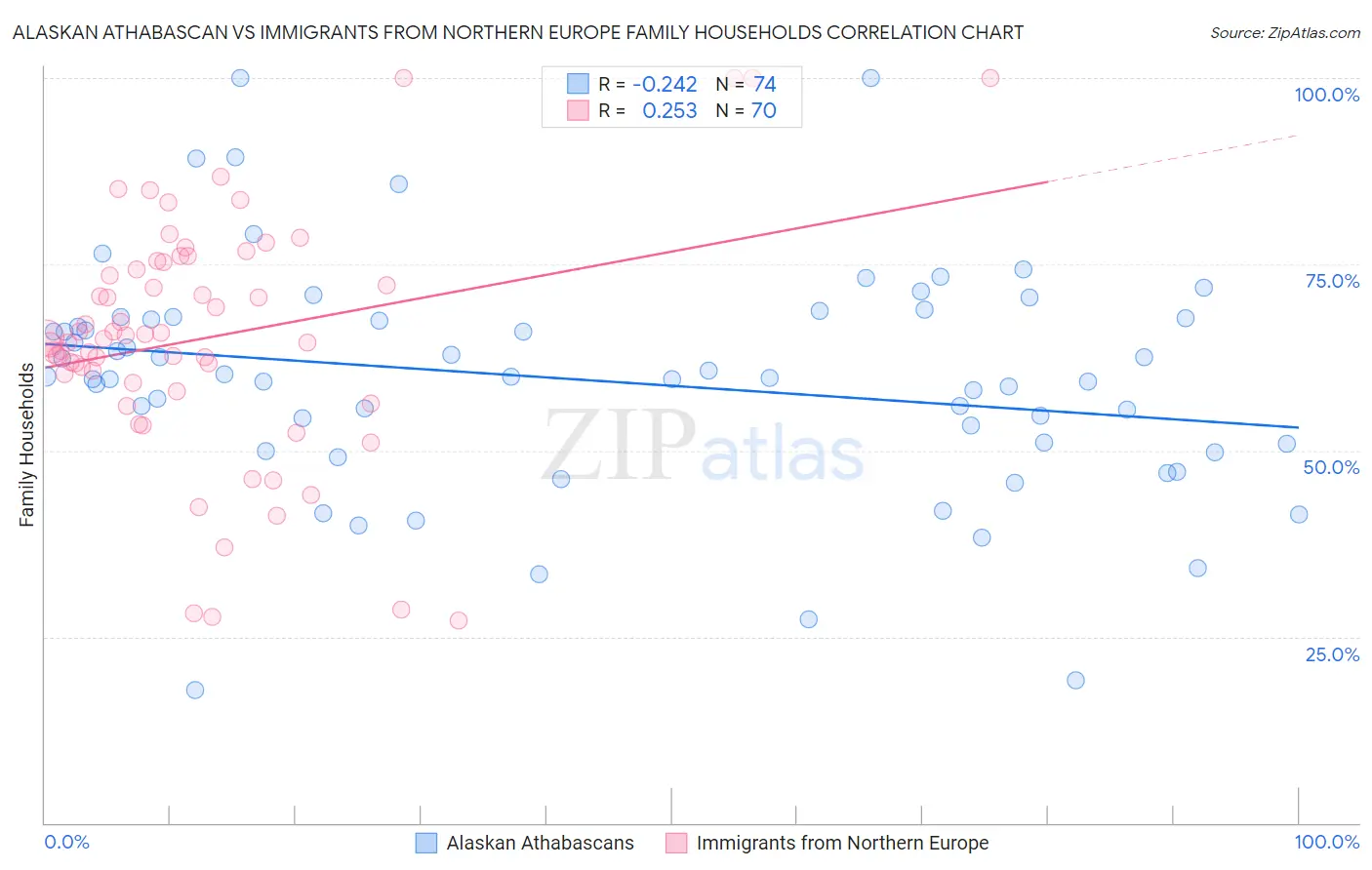 Alaskan Athabascan vs Immigrants from Northern Europe Family Households