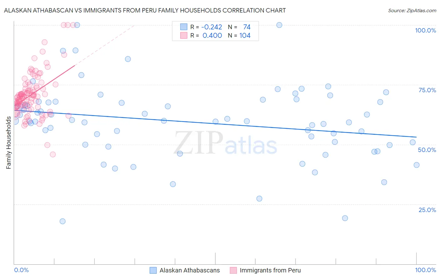 Alaskan Athabascan vs Immigrants from Peru Family Households