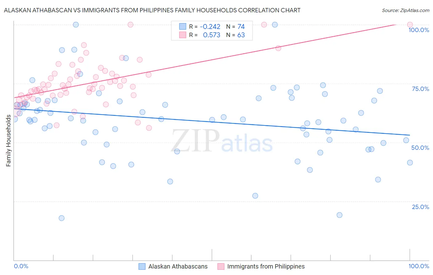 Alaskan Athabascan vs Immigrants from Philippines Family Households