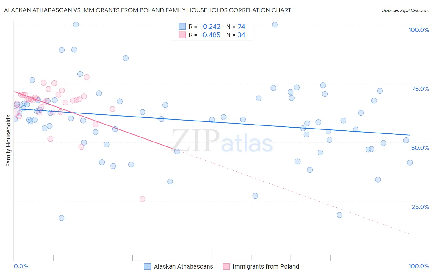Alaskan Athabascan vs Immigrants from Poland Family Households