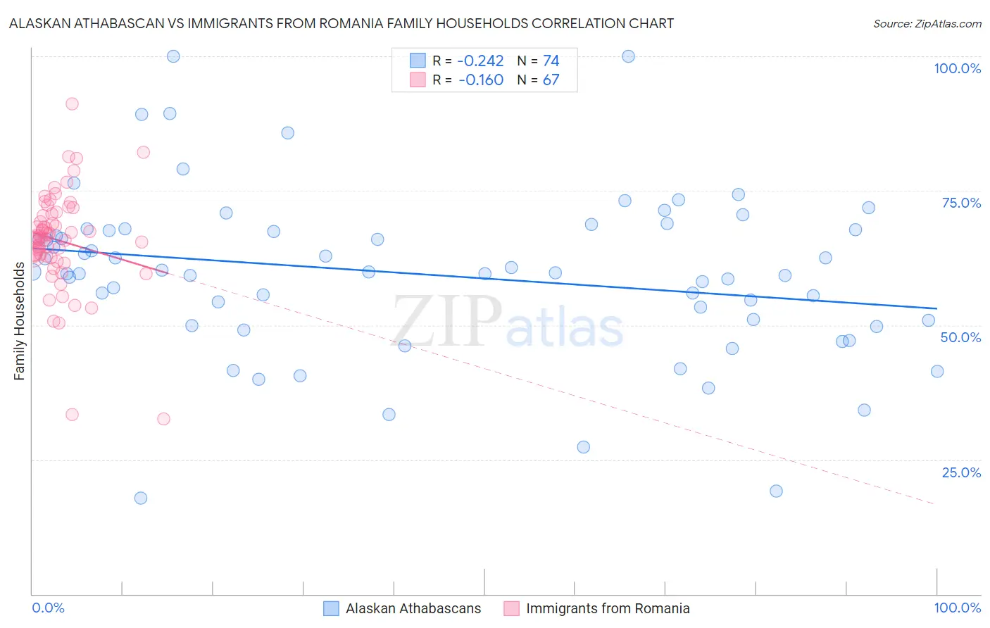 Alaskan Athabascan vs Immigrants from Romania Family Households