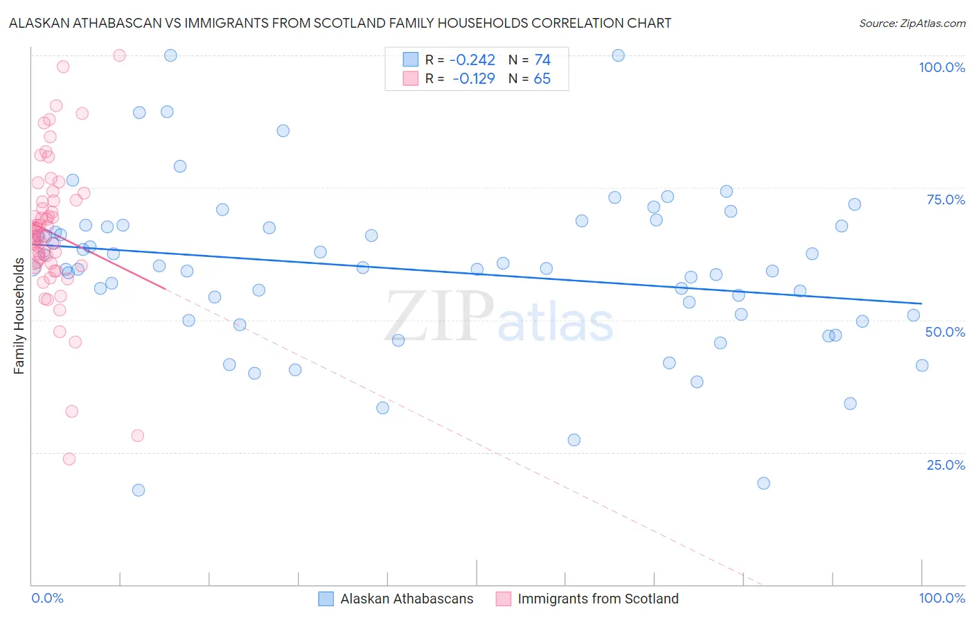 Alaskan Athabascan vs Immigrants from Scotland Family Households