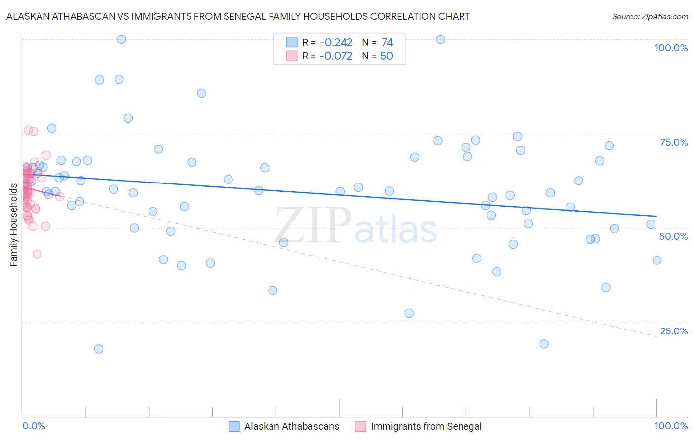 Alaskan Athabascan vs Immigrants from Senegal Family Households