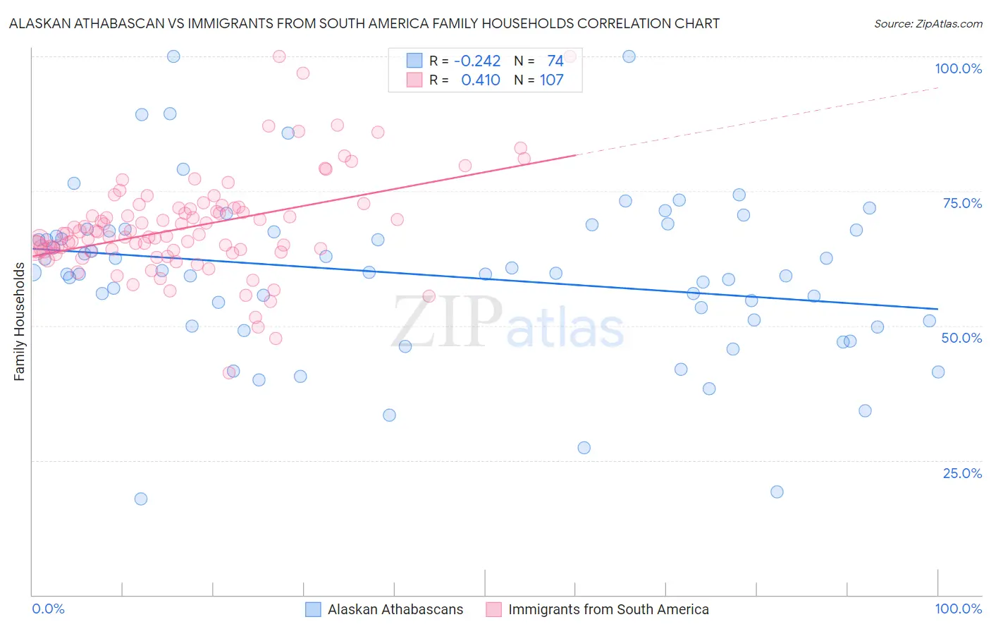 Alaskan Athabascan vs Immigrants from South America Family Households