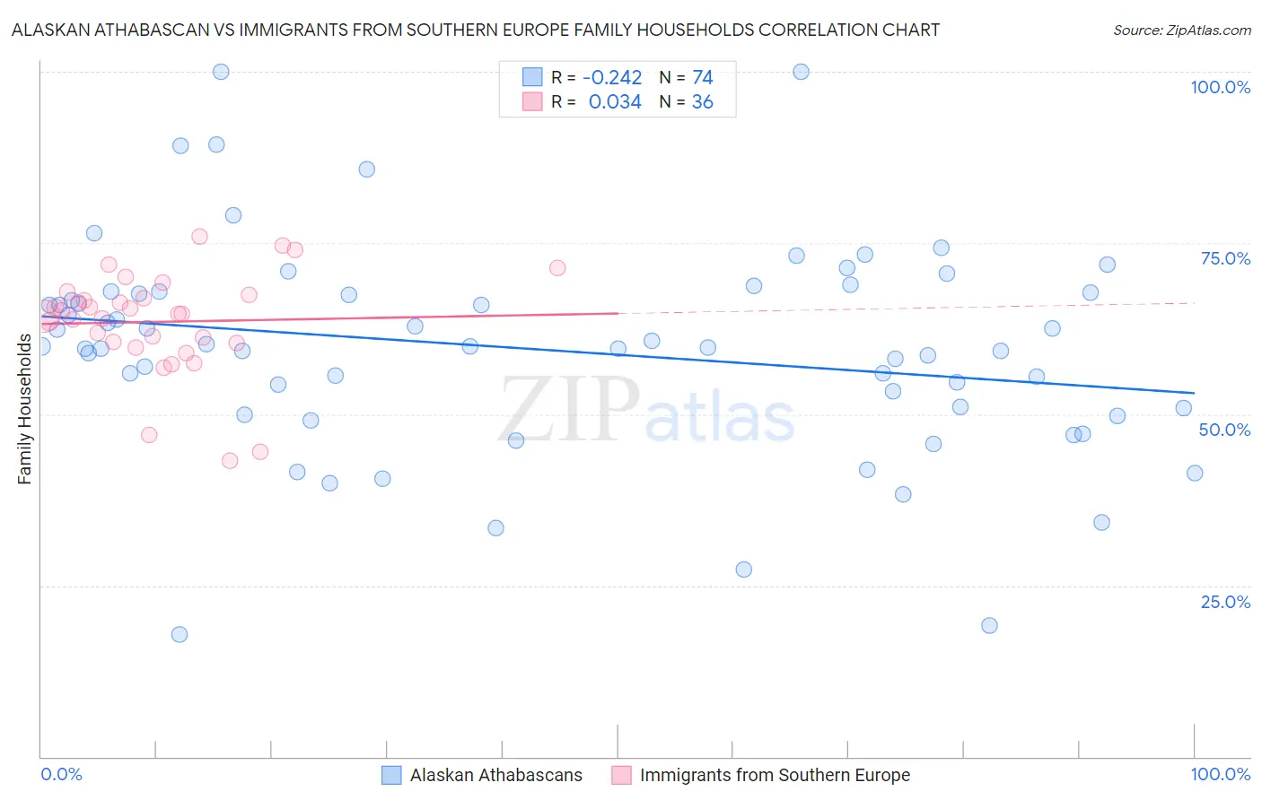 Alaskan Athabascan vs Immigrants from Southern Europe Family Households
