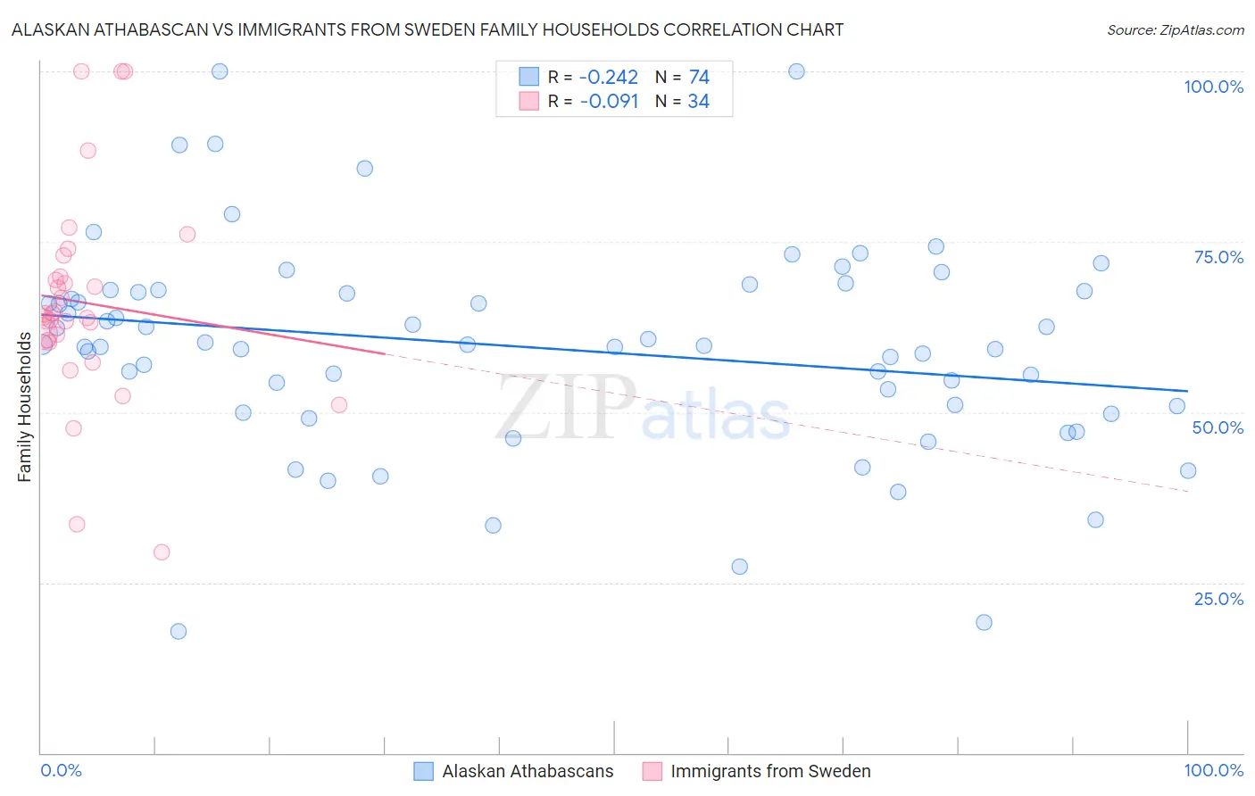 Alaskan Athabascan vs Immigrants from Sweden Family Households