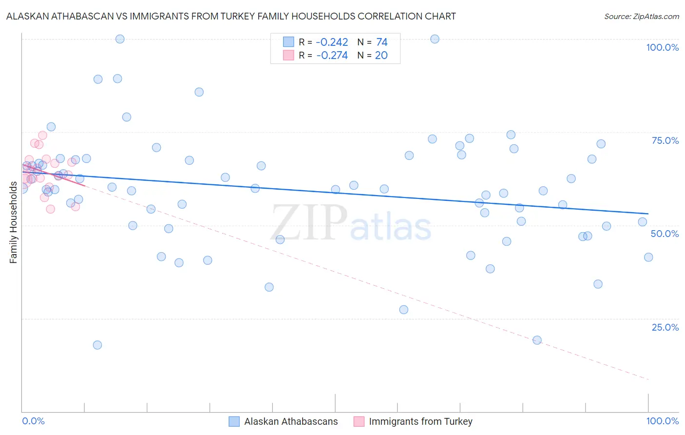Alaskan Athabascan vs Immigrants from Turkey Family Households