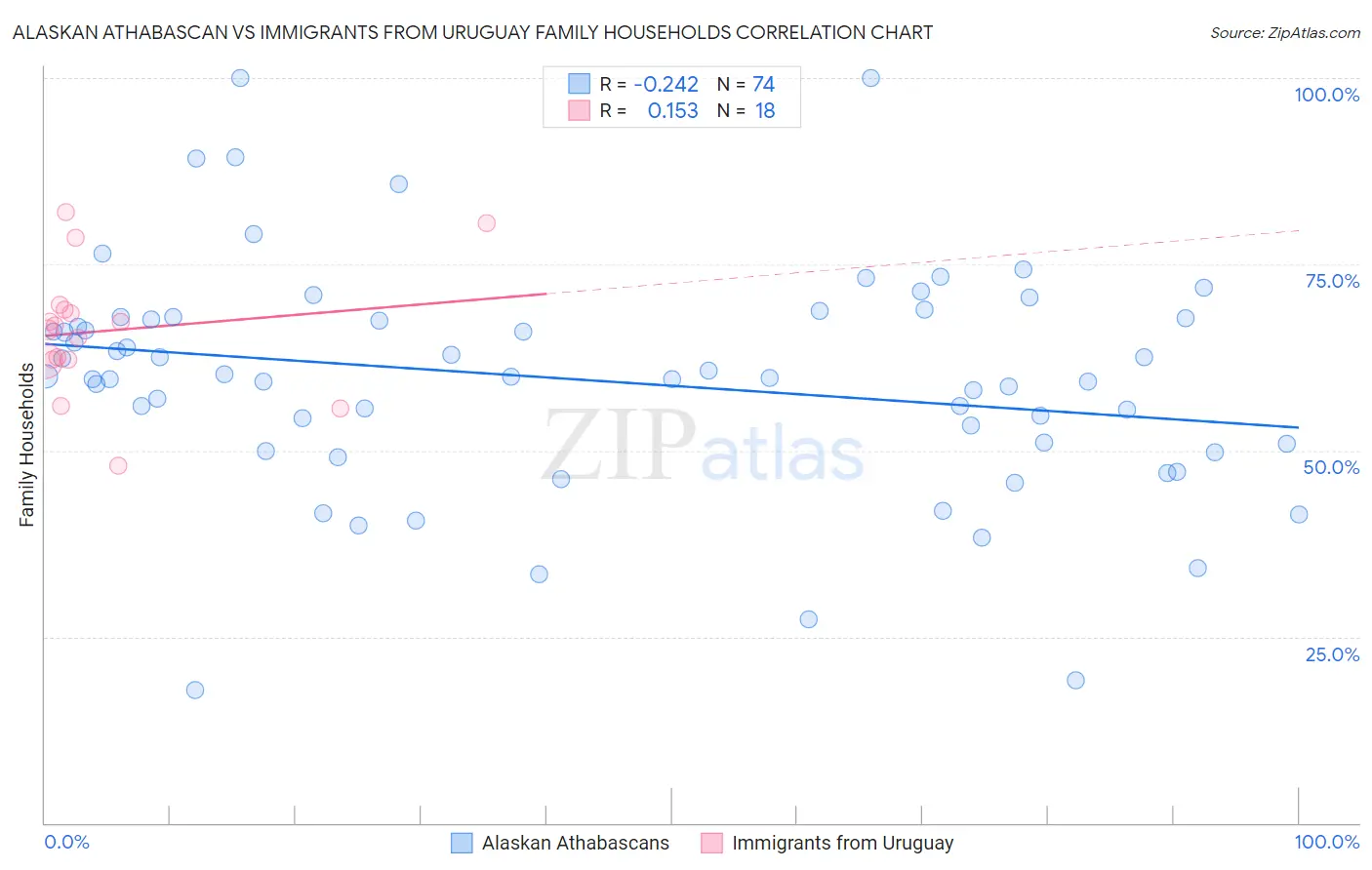 Alaskan Athabascan vs Immigrants from Uruguay Family Households