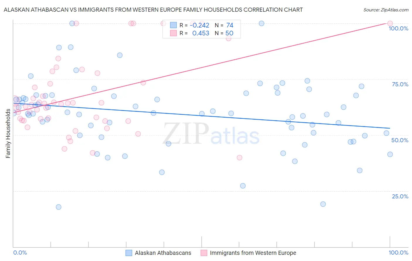 Alaskan Athabascan vs Immigrants from Western Europe Family Households