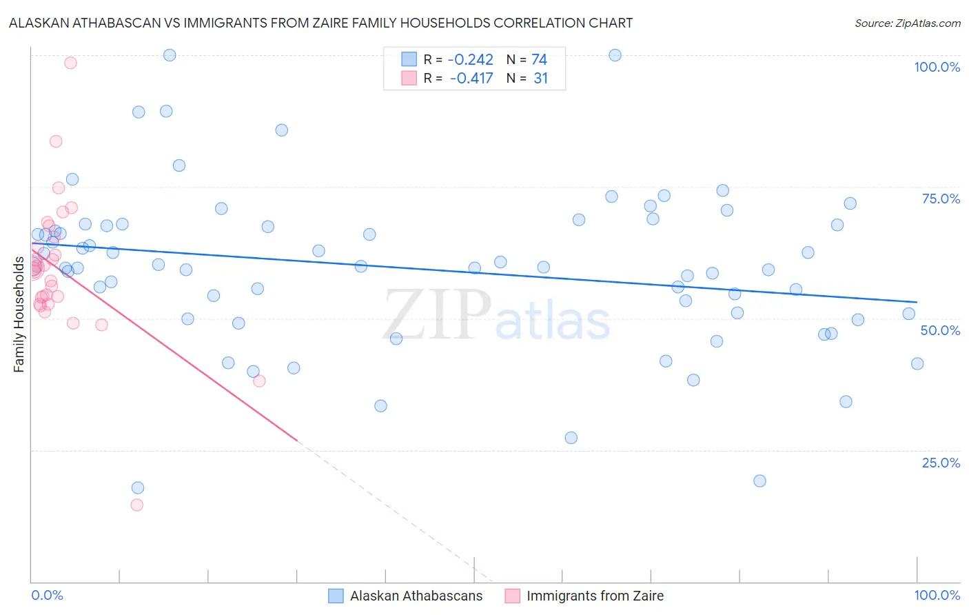 Alaskan Athabascan vs Immigrants from Zaire Family Households