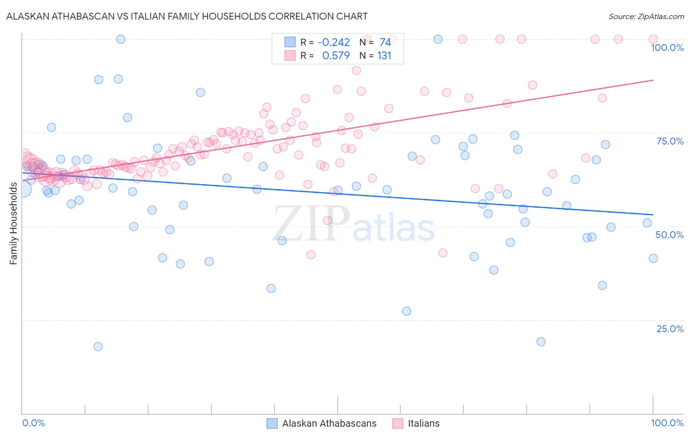 Alaskan Athabascan vs Italian Family Households