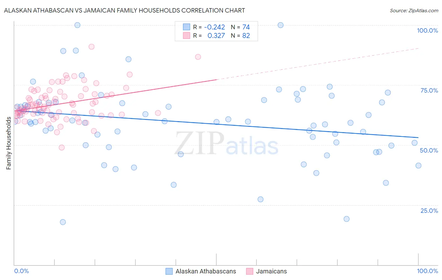 Alaskan Athabascan vs Jamaican Family Households
