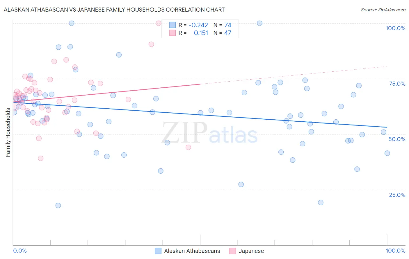 Alaskan Athabascan vs Japanese Family Households