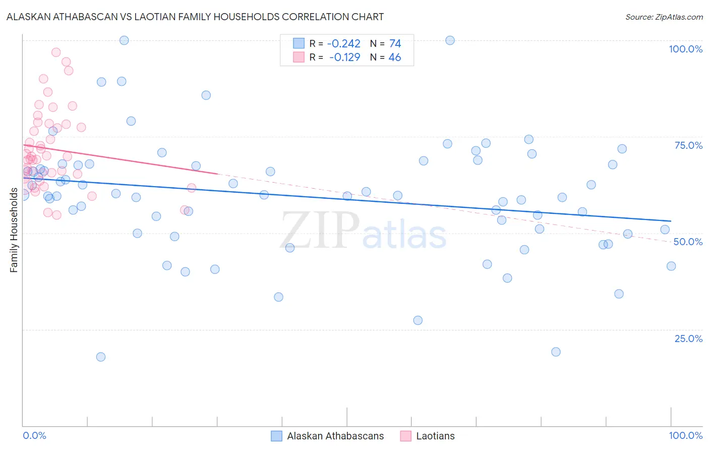 Alaskan Athabascan vs Laotian Family Households