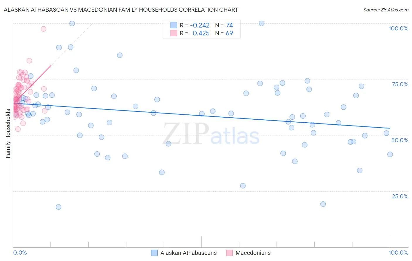 Alaskan Athabascan vs Macedonian Family Households