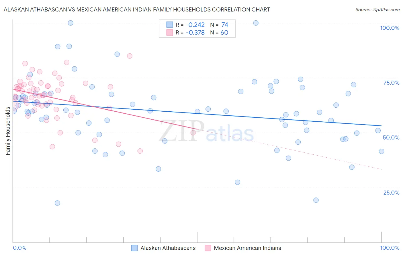 Alaskan Athabascan vs Mexican American Indian Family Households