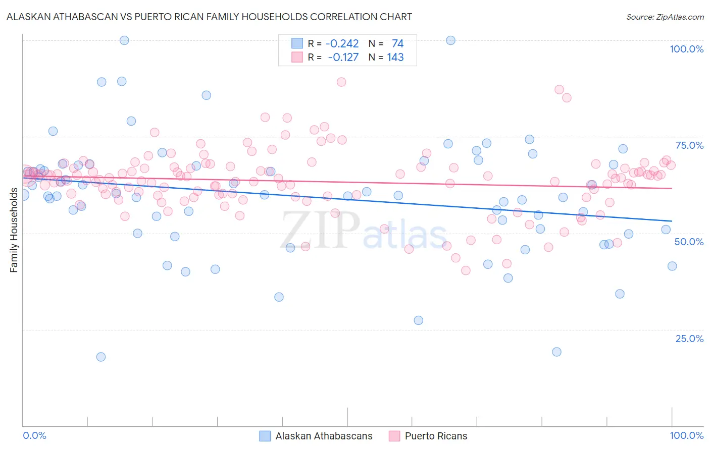 Alaskan Athabascan vs Puerto Rican Family Households