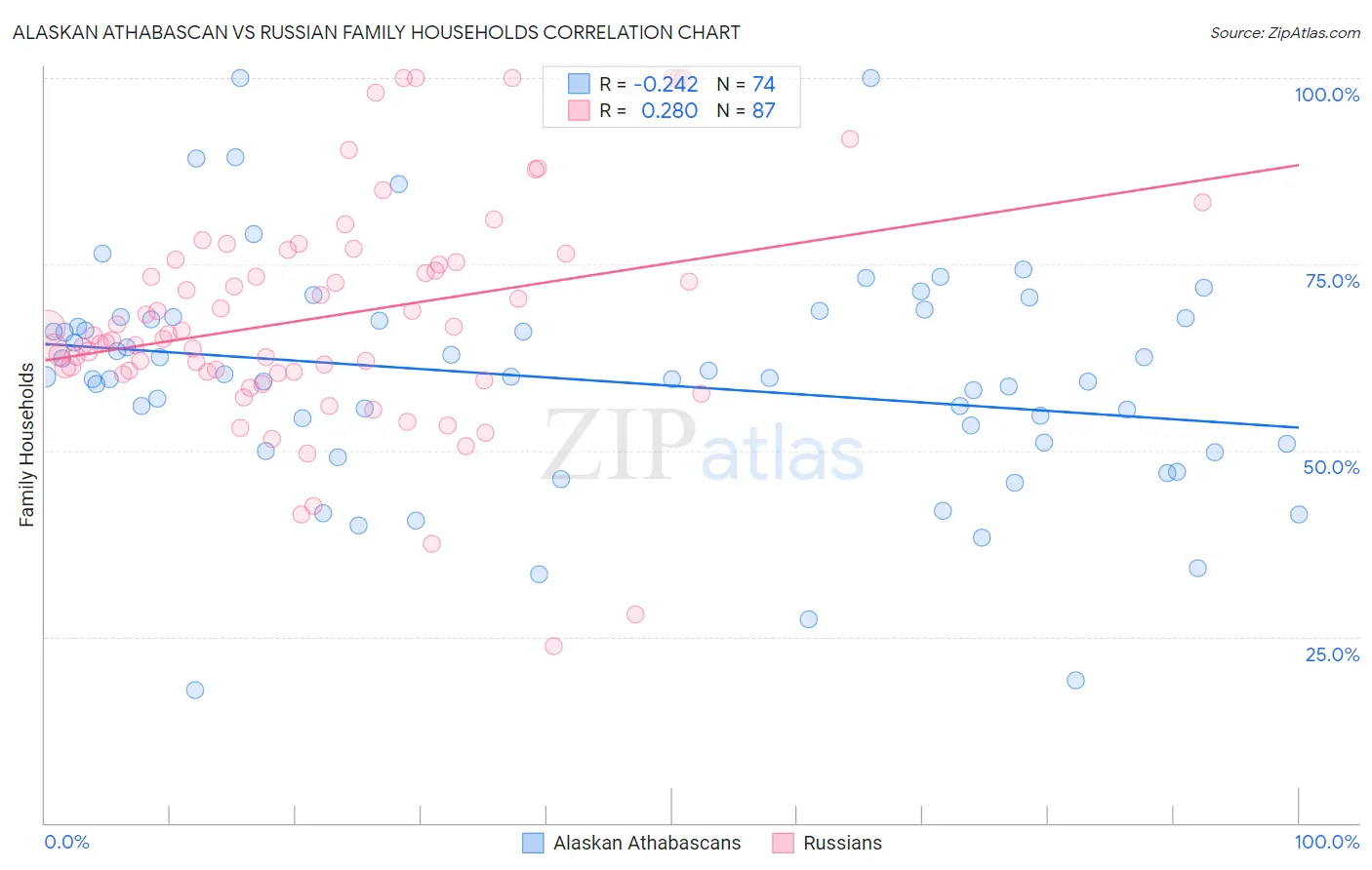 Alaskan Athabascan vs Russian Family Households
