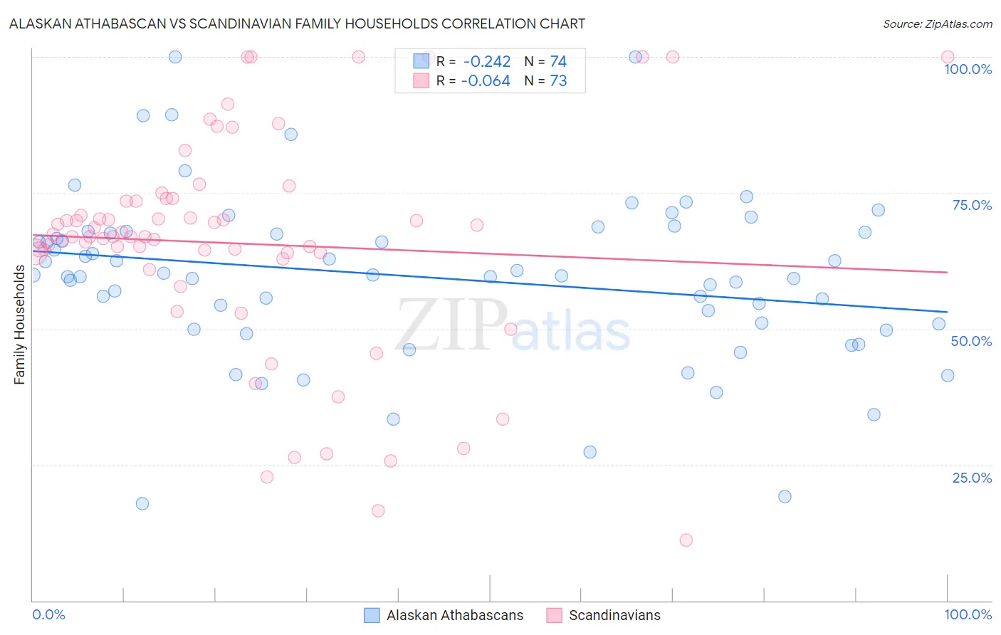 Alaskan Athabascan vs Scandinavian Family Households